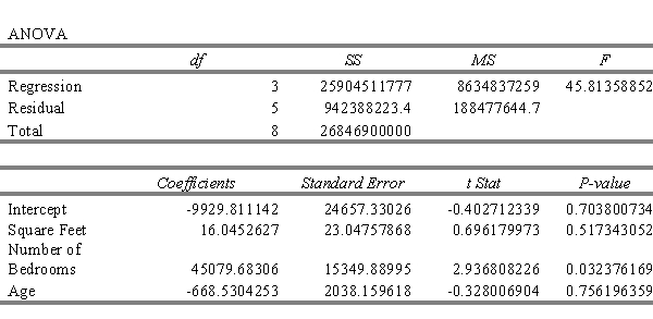 Given the following data, determine if the model is significant at 5%.