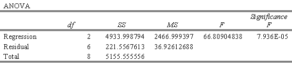 Determine if the model is significant based upon the data given at α = .01.