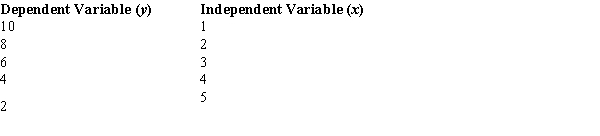 <strong>You are given the following information about y and x. The least squares estimate of the intercept or b<sub>0</sub> equals</strong> A) 1. B) -2. C) 12. D) 4.