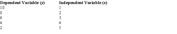 <strong>You are given the following information about y and x. The point estimate of y when x = 2 is</strong> A) -10. B) 10. C) -8. D) 8.