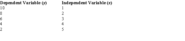 <strong>You are given the following information about y and x. The sample correlation coefficient equals</strong> A) 0. B) +1. C) -1. D) -.5.