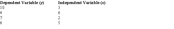 <strong>You are given the following information about y and x. The least squares estimate of the intercept or b<sub>0</sub> equals</strong> A) 1. B) -1. C) -10.75. D) 10.75.