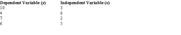 <strong>You are given the following information about y and x. The sample correlation coefficient equals</strong> A) -.7303. B) .7303. C) -.5333. D) .5333.