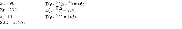 A regression and correlation analysis resulted in the following information regarding a dependent variable (y) and an independent variable (x). The sum of squares due to regression (SSR) is