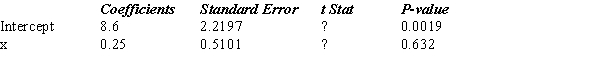 Part of an Excel output relating x (independent variable) and y (dependent variable) is shown below. Fill in all the blanks marked with ?. 