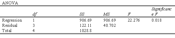 Given the following regression source table, is the model significant at the .05 level using the critical value approach? 