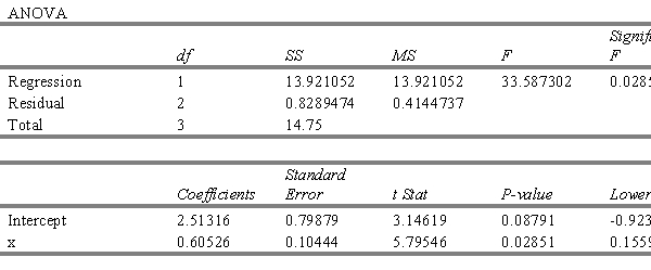 Given the following regression source table, can we say that the slope is significant at 5%? ​   ​   ​