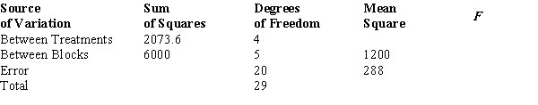 <strong>Consider the following ANOVA table. The null hypothesis for this ANOVA problem is</strong> A) μ<sub>1</sub> = μ<sub>2</sub> = μ<sub>3</sub> = μ<sub>4</sub>. B) μ<sub>1</sub> = μ<sub>2</sub> = μ<sub>3</sub> = μ<sub>4</sub> = μ<sub>5</sub>. C) μ<sub>1</sub> = μ<sub>2</sub> = μ<sub>3</sub> = μ<sub>4</sub> = μ<sub>5</sub> = μ<sub>6</sub>. D) μ<sub>1</sub> = μ<sub>2</sub> = ... = μ<sub>20</sub>.