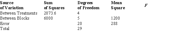 <strong>Consider the following ANOVA table. The test statistic to test the null hypothesis equals</strong> A) .432. B) 1.8. C) 4.17. D) 28.8.