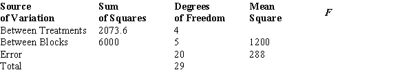 <strong>Consider the following ANOVA table. The null hypothesis is to be tested at the 1% level of significance. The p-value is</strong> A) greater than .10. B) between .05 to .10. C) between .025 to .05. D) less than .01.