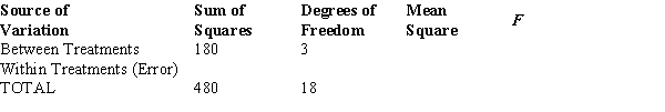 <strong>Part of an ANOVA table is shown below. The test statistic is</strong> A) 2.25. B) 6.00. C) 2.67. D) 3.00.