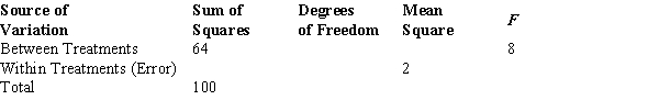 <strong>Part of an ANOVA table is shown below. The number of degrees of freedom corresponding to within-treatments is</strong> A) 22. B) 4. C) 5. D) 18.