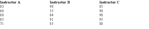 The test scores for selected samples of sociology students who took the course from three different instructors are shown below. At α = .05, test to see if there is a significant difference among the averages of the three groups. Use both the critical value and p-value approaches.
