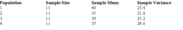 For four populations, the population variances are assumed to be equal. Random samples from each population provide the following data. Using a .05 level of significance, test to see if the means for all four populations are the same.
