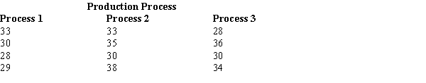 Individuals were randomly assigned to three different production processes. The hourly units of production for the three processes are shown below. Use the analysis of variance procedure with α = .05 to determine if there is a significant difference in the mean hourly units of production for the three types of production processes. Use both the critical and p-value approaches.