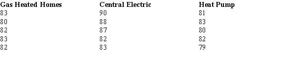 The heating bills for a selected sample of houses in a city using various forms of heating are given below (values are in dollars). At α = .05, test to see if there is a significant difference among the average bills of all the homes (in a city) using three forms of heating. Use both the critical and p-value approaches.