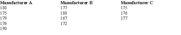 Three major automobile manufacturers have entered their cars in the Indianapolis 500 race. The speeds (in miles per hour) of the tested cars are given below. Please note the sample sizes are not equal. At α = .05, test to see if there is a significant difference in the average racing speeds of the cars of the three auto manufacturers. Use both the critical and p-value approaches.