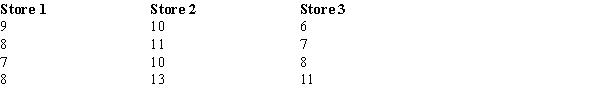 MNM, Inc. has three stores located in three different areas. Random samples of the daily sales of the three stores (in $1000) are shown below. At the 1% level of significance, test to see if there is a significant difference in the average sales of the three stores. Use both the critical and p-value approaches.
