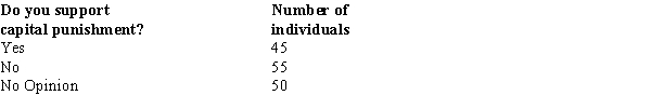 <strong>When individuals in a sample of 150 were asked whether or not they supported capital punishment, the following information was obtained. We are interested in determining whether or not the opinions of the individuals (as to Yes, No, and No Opinion) are uniformly distributed. The calculated value for the test statistic equals</strong> A) 2. B) -2. C) 1. D) 4.
