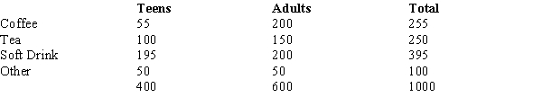 <strong>The table below gives beverage preferences for random samples of teens and adults. We are asked to test for independence between age (i.e., adult and teen) and drink preferences. The expected number of adults who prefer coffee is</strong> A) 153. B) 255. C) 150. D) 200.