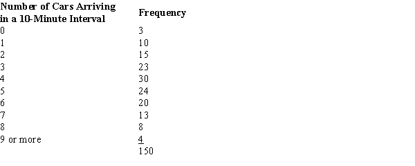 <strong>The owner of a car wash wants to see if the arrival rate of cars follows a Poisson distribution. In order to test the assumption of a Poisson distribution, a random sample of 150 ten-minute intervals was taken. You are given the following observed frequencies: The calculated value for the test statistic equals</strong> A) 3.11. B) .18. C) 1.72. D) 2.89.