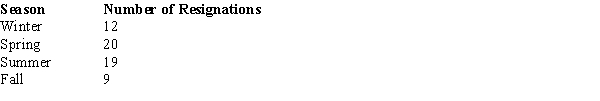 The personnel department of a large corporation reported sixty resignations during the last year. The following table groups these resignations according to the season during which they occurred: Test to see if the proportion of resignations is uniform over the four seasons. Let α = .05.