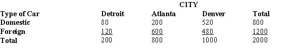 A group of 2000 individuals from 3 different cities were asked whether they owned a foreign or a domestic car. The following table shows the results of the survey. At α = .01 using the p-value approach, test to determine if the type of car purchased is independent of the city in which the purchasers live.