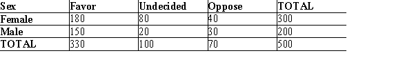 A group of 500 individuals were asked to cast their votes regarding a particular issue of the Equal Rights Amendment. The following table shows the results of the votes: At α = .05 using the p-value approach, test to determine if the votes cast were independent of the sex of the individuals.