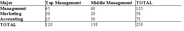 Two hundred fifty managers with degrees in business administration indicated their fields of concentration as shown below. At α = .01 using the p-value approach, test to determine if the position in management is independent of the major of concentration.