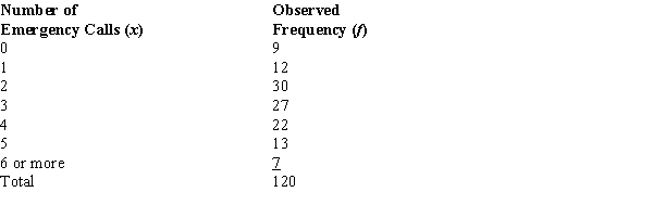 The number of emergency calls per day at a hospital over a period of 120 days is shown below. Use α = .05 and the p-value approach to see if the above data have a Poisson distribution.