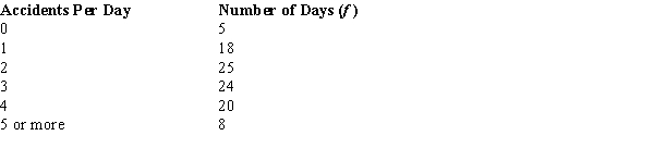An insurance company has gathered the following information regarding the number of accidents reported per day over a period of 100 days. Using the critical value approach, test to see if the above data have a Poisson distribution. Let α = .05.