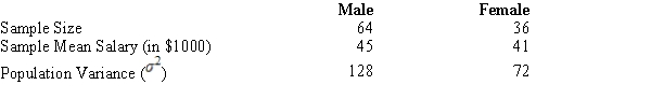 <strong>Salary information regarding male and female employees of a large company is shown below. The point estimate of the difference between the means of the two populations is</strong> A) -28. B) 3. C) 4. D) -4.