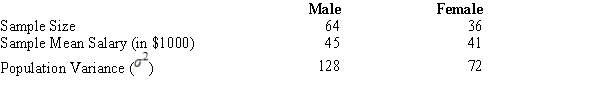 <strong>Salary information regarding male and female employees of a large company is shown below. The standard error of the difference between the two sample means is</strong> A) 4. B) 7.46. C) 4.24. D) 2.0.