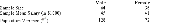 <strong>Salary information regarding male and female employees of a large company is shown below. If you are interested in testing whether or not the population average salary of males is significantly greater than that of females, at α = .05, the conclusion is that the population</strong> A) average salary of males is significantly greater than females. B) average salary of males is significantly lower than females. C) salaries of males and females are equal. D) average salary of males is greater than females cannot be proved.