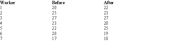 <strong>The following information was obtained from matched samples taken from two populations. The daily production rates for a sample of workers before and after a training program are shown below. Assume the population of differences is normally distributed. The point estimate for the difference between the means of the two populations is</strong> A) -1. B) -2. C) 0. D) 1.