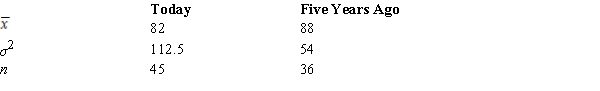 <strong>A statistics teacher wants to see if there is any difference in the abilities of students enrolled in statistics today and those enrolled five years ago. A sample of final examination scores from students enrolled today and from students enrolled five years ago was taken. You are given the following information. The test statistic for the difference between the two population means is</strong> A) -.47. B) -.65. C) -1.5. D) -3.0.