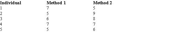 <strong>The following information was obtained from matched samples taken from two populations. Assume the population of differences is normally distributed. The point estimate for the difference between the means of the two populations (Method 1 - Method 2) is</strong> A) -1. B) 0. C) -4. D) 2.