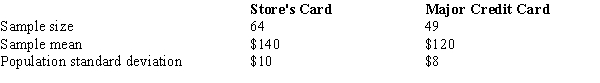 <strong>The management of a department store is interested in estimating the difference between the mean credit purchases of customers using the store's credit card versus those customers using a national major credit card. You are given the following information. A point estimate for the difference between the mean purchases of all users of the two credit cards is</strong> A) 20. B) 2. C) 260. D) 15.