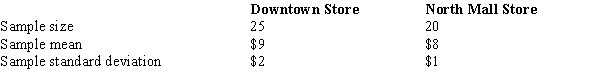 <strong>In order to estimate the difference between the average hourly wages of employees of two branches of a department store, the following data have been gathered. A point estimate for the difference between the two population means is</strong> A) 1. B) 2. C) 3. D) 4.