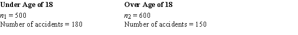 <strong>An insurance company selected samples of clients under 18 years of age and over 18 and recorded the number of accidents they had in the previous year. The results are shown below. We are interested in determining if the accident proportions differ between the two age groups. Let p<sub>u</sub> represent the proportion under and p<sub>o</sub> the proportion over the age of 18. The null hypothesis is</strong> A) p<sub>u</sub> - p<sub>o</sub> ≤ 0. B) p<sub>u</sub> - p<sub>o</sub> ≥ 0. C) p<sub>u</sub> - p<sub>o</sub> ≠ 0. D) p<sub>u</sub> - p<sub>o</sub> = 0.