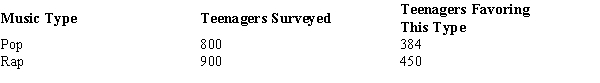 <strong>The results of a recent poll on the preference of teenagers regarding the types of music they listen to are shown below. The point estimate of the difference between the two population proportions is</strong> A) -.02. B) .048. C) .52. D) -.5.