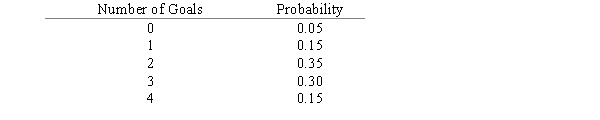 <strong>The probability distribution for the number of goals the Lions soccer team makes per game is given below. What is the probability that in a given game the Lions will score less than 2 goals?</strong> A) .20 B) .50 C) .15 D) .80