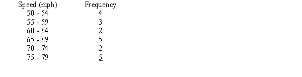 The following is the frequency distribution for the speed of a sample of automobiles traveling on an interstate highway. The mean is