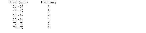 The following is the frequency distribution for the speed of a sample of automobiles traveling on an interstate highway. The standard deviation is