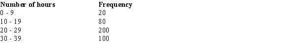 <strong>The numbers of hours worked (per week) by 400 statistics students are shown below. The cumulative percent frequency for students working 10 or more hours per week is</strong> A) 20%. B) 25%. C) 80%. D) 95%.