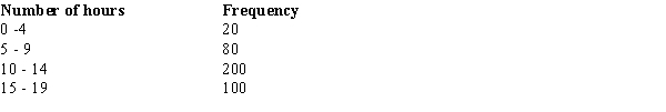 <strong>The numbers of hours worked on homework (per week) by 400 statistics students are shown below. The class width used in this frequency distribution is</strong> A) 2. B) 2.5. C) 4. D) 5.
