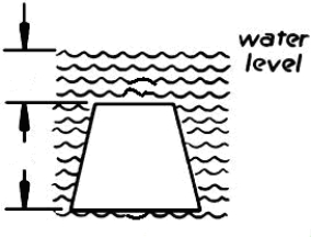 A trapezoidal gate in a dam that is 2 feet wide at the top, 4 feet wide at the bottom, and 6 feet tall is submerged in water (weight density 62.4 lbs/ft<sup>3</sup>) as shown in the figure. Find the force on the gate when the surface of the water is 2 feet above the top of the gate.