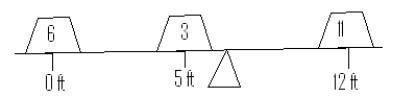 Masses m<sub>1</sub> = 6, m<sub>2</sub> = 3, m<sub>3</sub> = 11 are positioned on a weightless on a weightless beam as shown in the figure. Where should be fulcrum be placed so that the beam is in equilibrium?