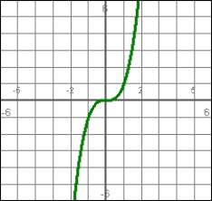 <strong>The graph represents a position function. Determine what is happening to the velocity at t = 0. </strong> A) It is positive B) It is negative C) It is zero D) There is insufficient information to tell. E) It is + \infty
