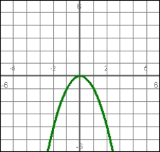 <strong>The graph represents a position function. Determine what is happening to the velocity at t = 1. </strong> A) It is negative B) It is positive C) It is zero D) There is insufficient information to tell. E) It is + \infty
